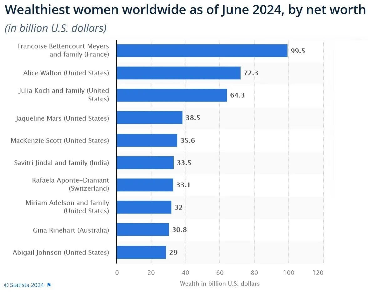 ثروتمندترین زنان سال ۲۰۲۴ جهان چگونه ثروتمند شدهاند؟