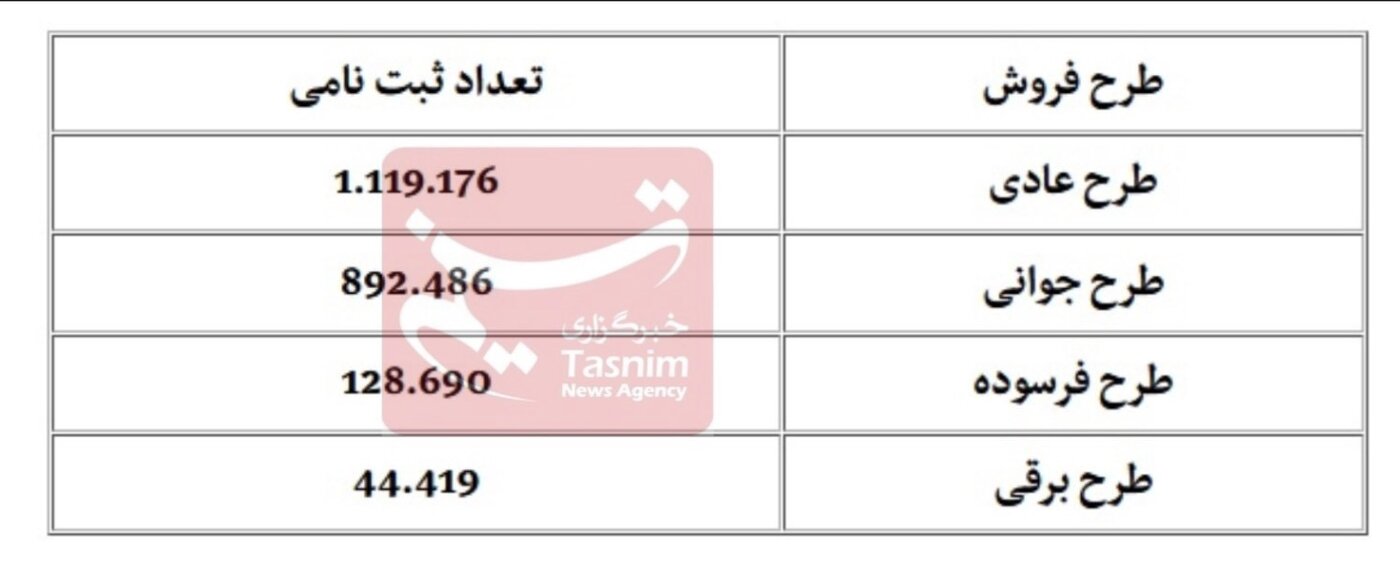 ثبت نام ایران خودرو از دو میلیون گذشت + جدول