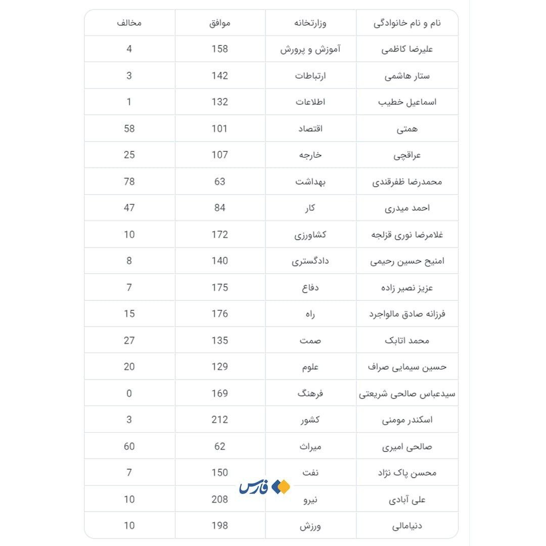 ۳ وزیر پیشنهادی پزشکیان که بیشترین مخالف را دارند +جدول