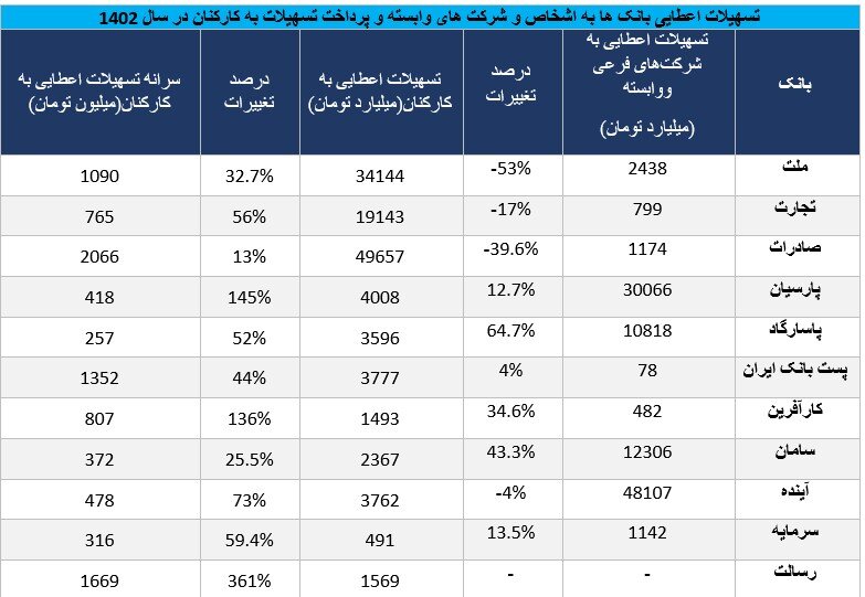 پرداخت وامهای درشت به کارمندان بانکها جنجالی شد +جزئیات