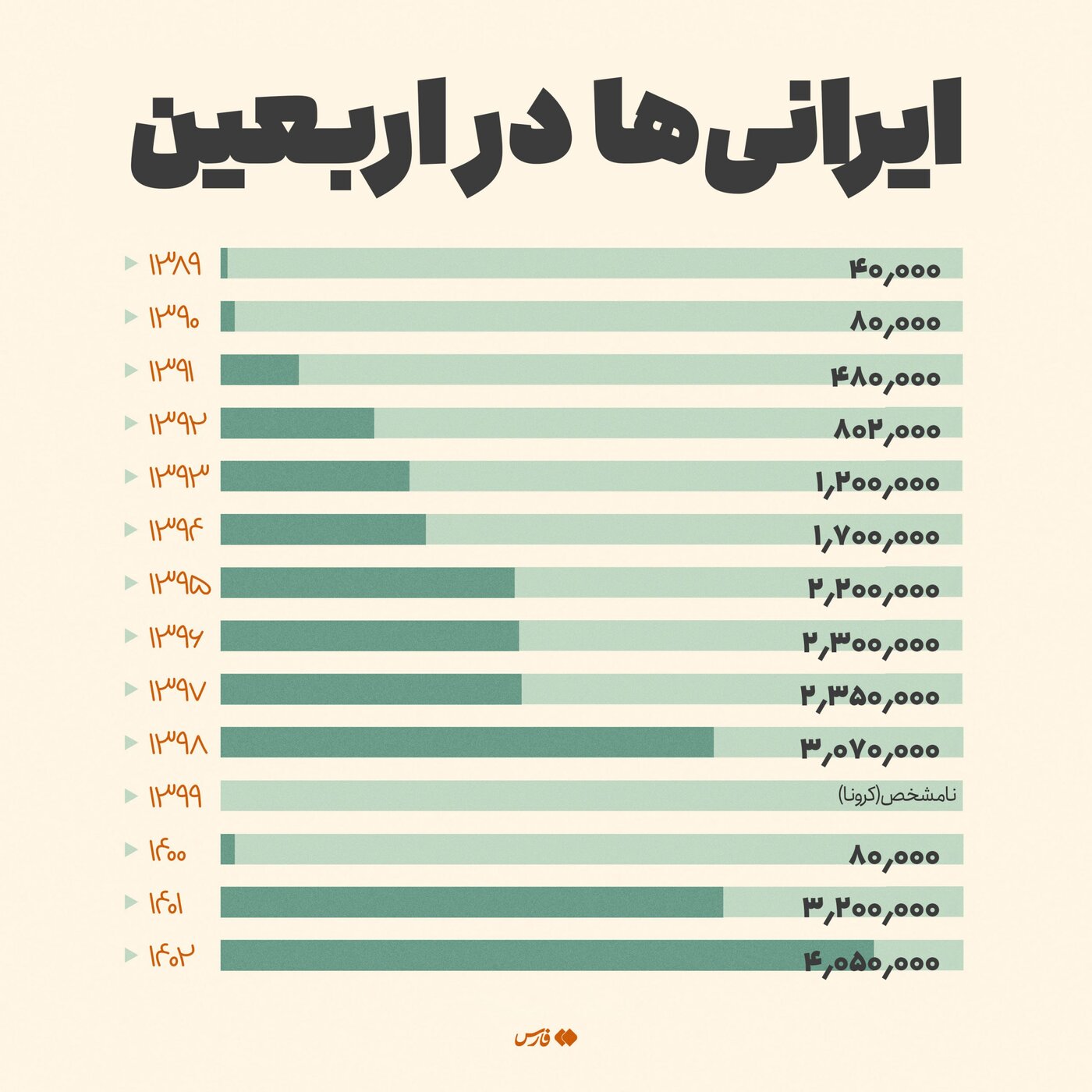 چه تعداد ایرانی در سالهای گذشته عازم پیادهروی اربعین شدند؟ +عکس
