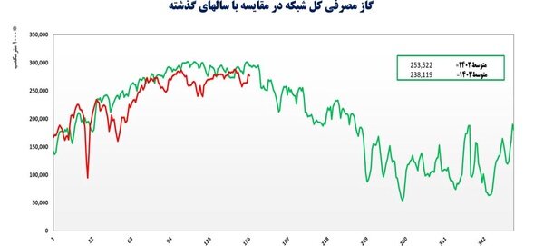 پای ناترازی گاز به تابستان هم رسید/ بحران زمستانی در راه است؟