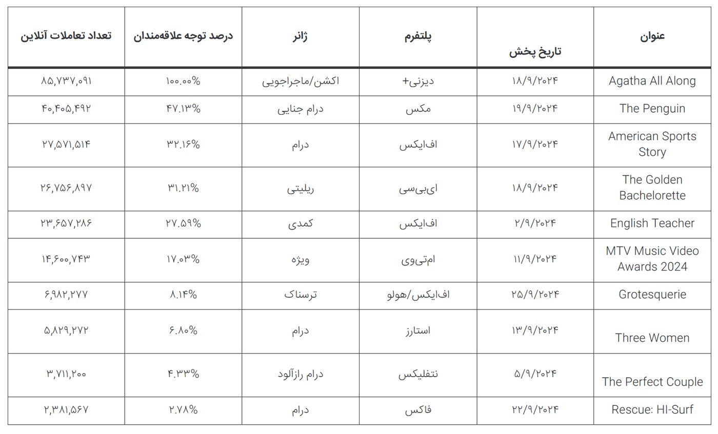 منتظر این ۱۰ سریال جدید و پرطرفدار از سپتامبر ۲۰۲۴ باشید