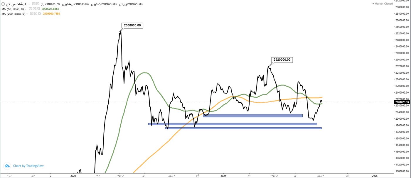 این پیش بینی بورس فردا یکشنبه ۱۸ شهریور ۱۴۰۳ را از دست ندهید