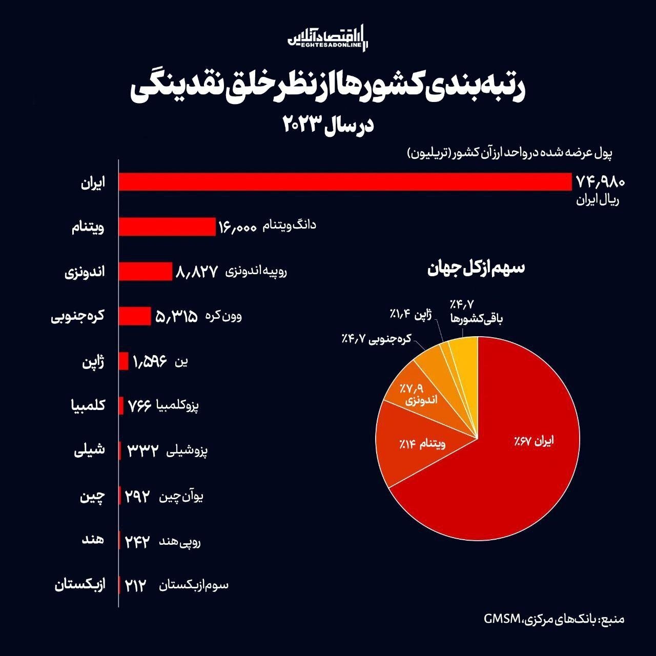 ریال ایران بی‌ارزش‌ترین پول جهان شد +اینفوگرافی