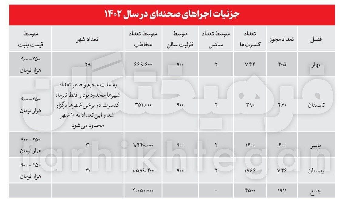 ۲ آمار عجیب از کنسرت معین در ترکیه منتشرشد +عکس