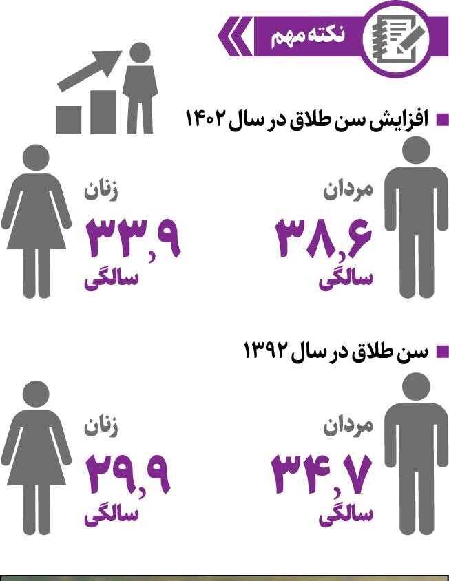 کدام استانها بیشترین و کمترین آمار طلاق را دارند؟ +عکس