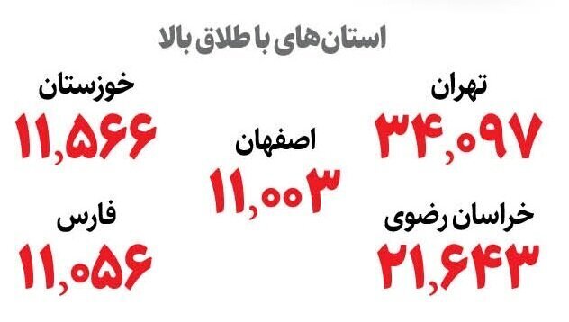 کدام استانها بیشترین و کمترین آمار طلاق را دارند؟ +عکس