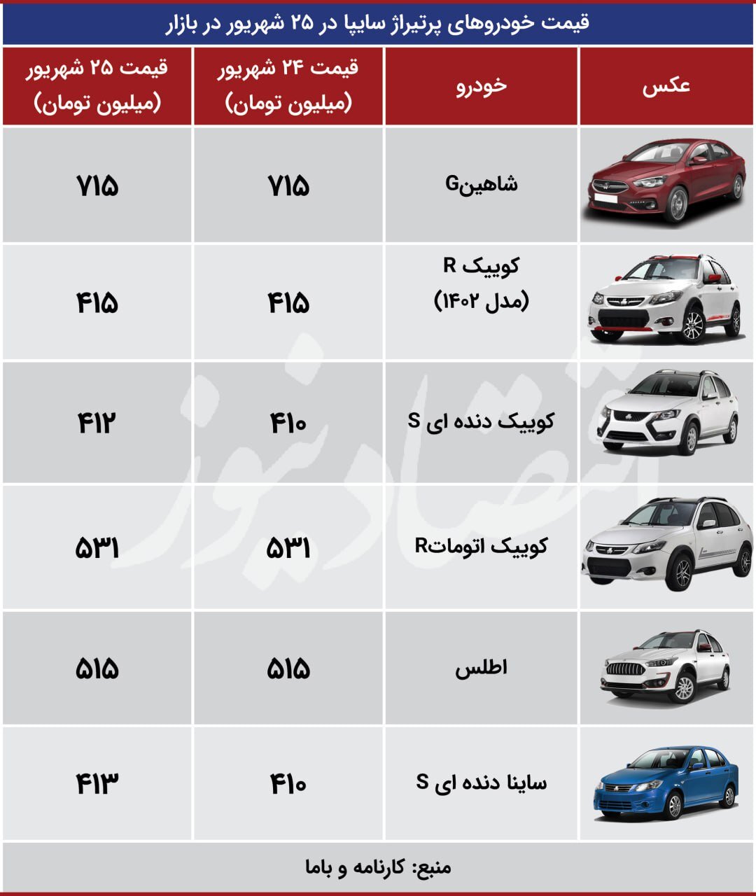 آرامش نسبی به بازار خودرو بازگشت +جدول قیمت