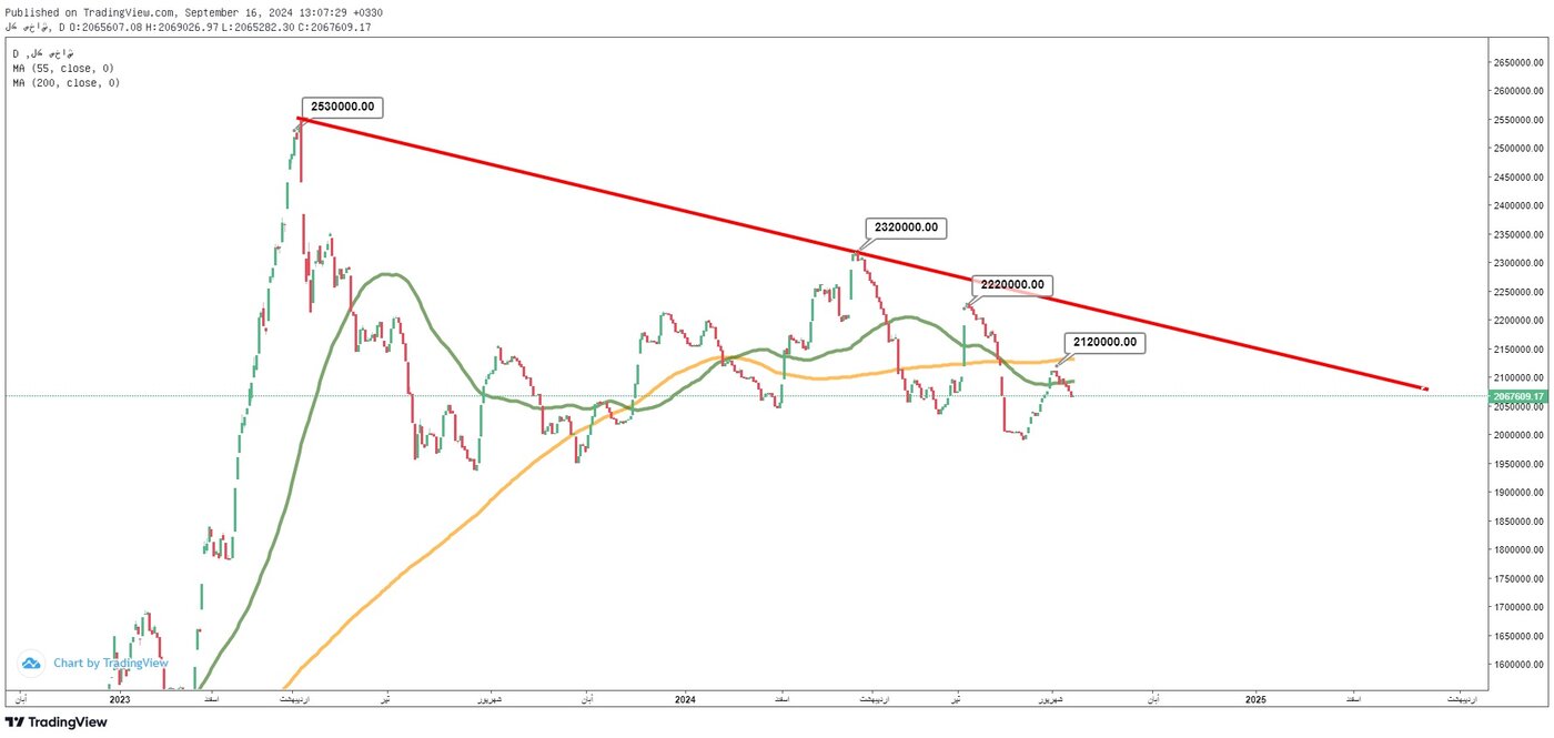 این پیش بینی بورس فردا سهشنبه ۲۷ شهریور ۱۴۰۳ را از دست ندهید