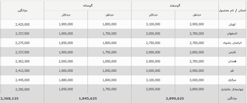 قیمت جدید دام‌زنده اعلام شد +جدول