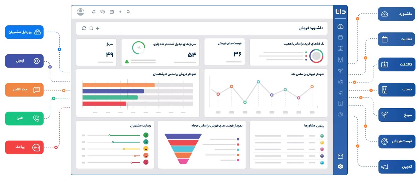 افزایش ۵۰ درصدی فروش با استفاده از نرم‌ افزار CRM دانا