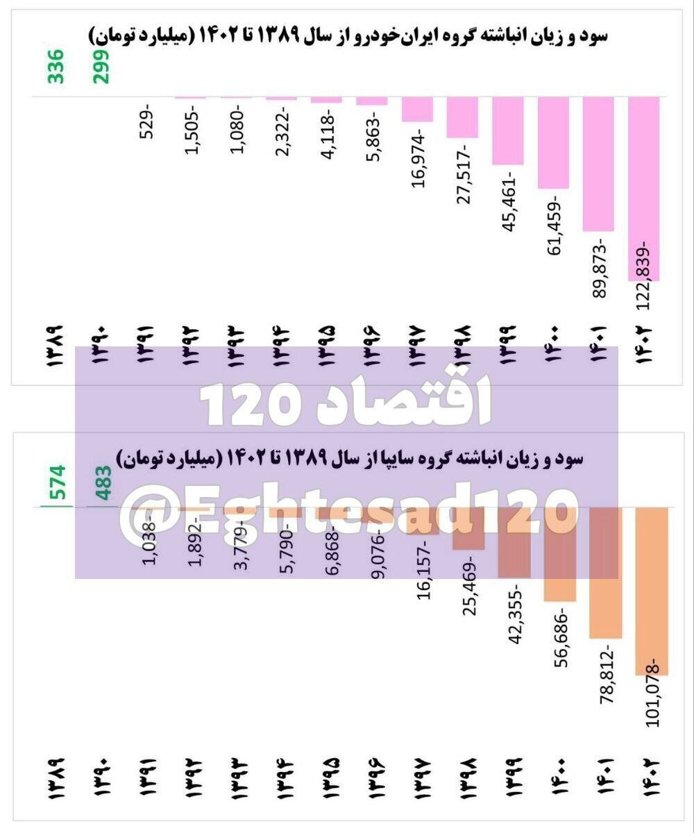 224.000.000.000 تومان زیان ایران‌خودرو و سایپا +عکس و جزئیات