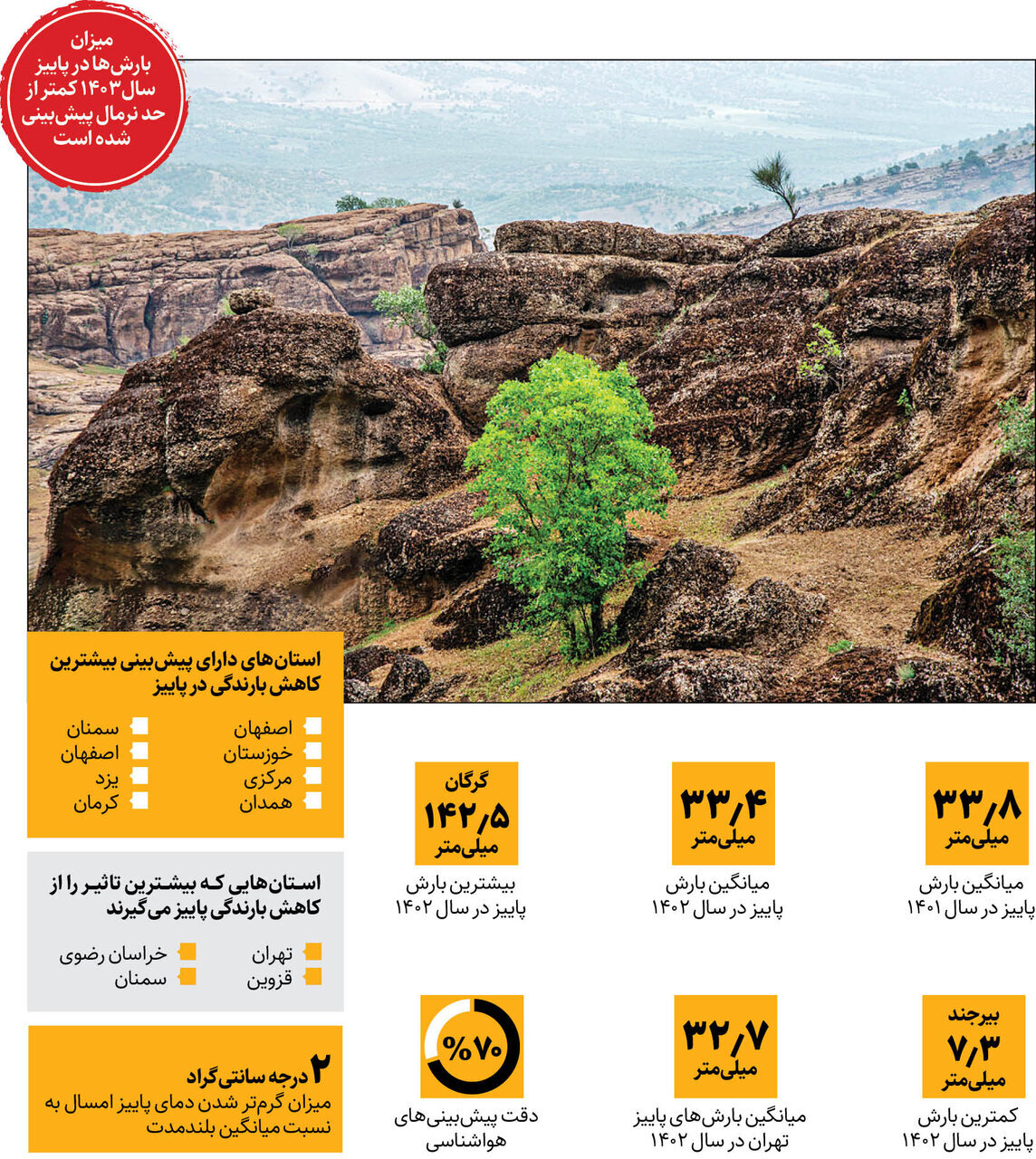 پاییز کمبارش در پیش است؛ لانینا به ایران میآید