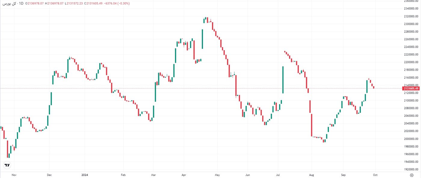 این پیش بینی بورس فردا سه‌شنبه ۱۰ مهر ماه ۱۴۰۳ را از دست ندهید