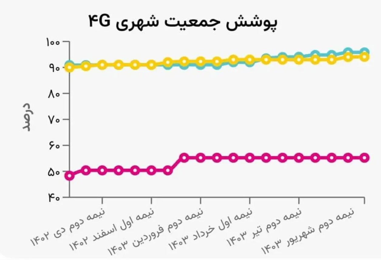 همراه اول رتبه اول را کسب کرد