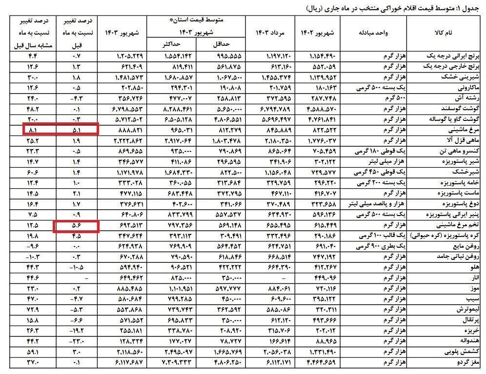 قیمت کالاهای اساسی بازهم گران شد +نرخ گوشت و مرغ