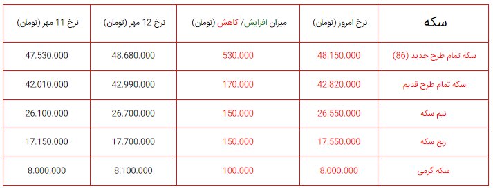 آغاز هفته با کاهش قیمت سکه همراه شد +جدول