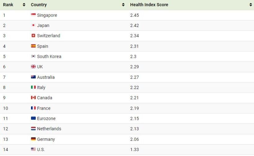 سالم‌ترین کشورهای جهان در سال ۲۰۲۴ مشخص شدند +جدول