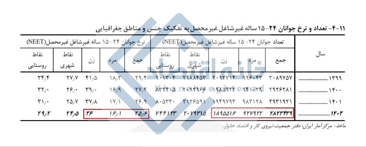 آمار عجیب: این جوان‌های ایرانی نه درس می‌خوانند نه دنبال شغل‌اند!