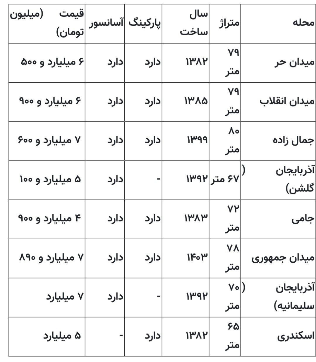 تاثیر مخرب درگیری‌های اخیر بر بازار مسکن +جدول