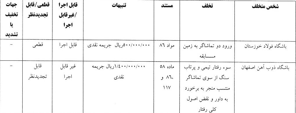 جرایم انضباطی استقلال و پرسپولیس اعلام شد