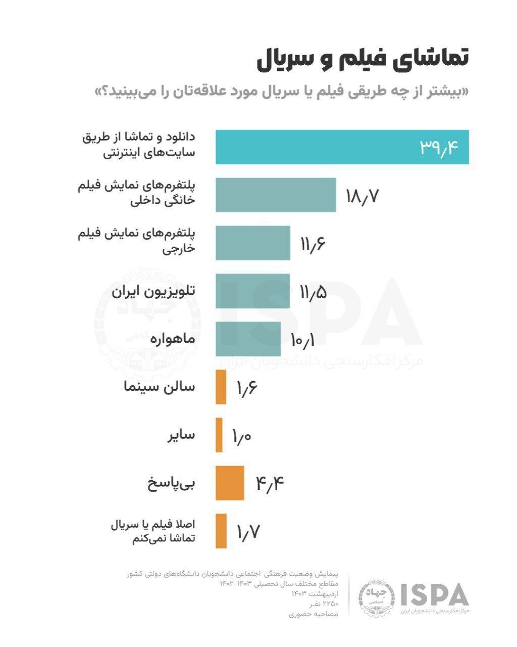 صداوسیما فرسنگ‌ها دور از واقعیت جامعه ایران/ زنگ هشدار یه صدا درآمده! +نظرسنجی