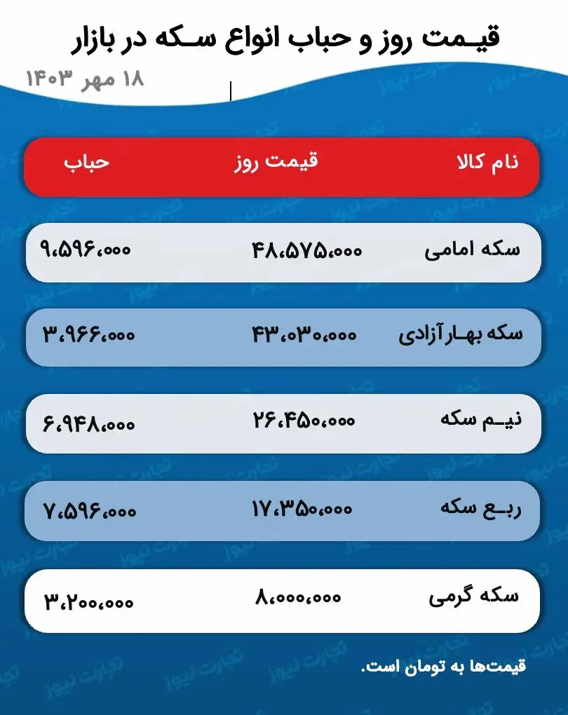 انفجار قیمت‌ها در بازار طلا؛ مردم برای کسب سود بیشتر کجا سرمایه‌گذاری می‌کنند؟