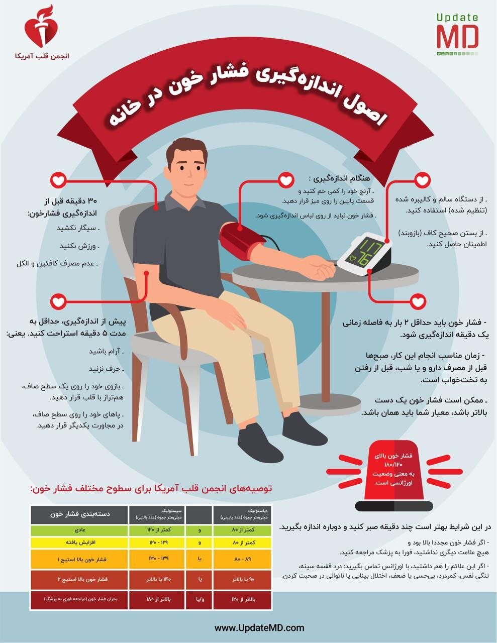 بهترین حالت برای اندازه‌گیری فشار خون را بشناسید +عکس