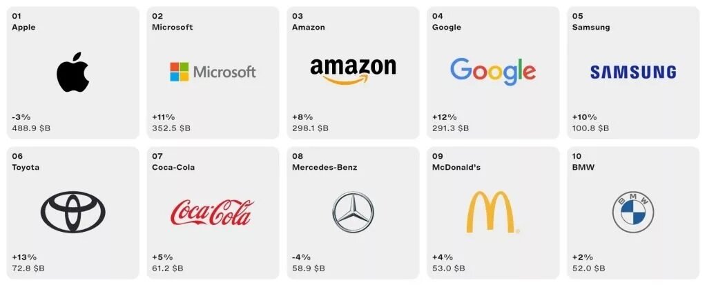 ۱۰ برند برتر دنیا