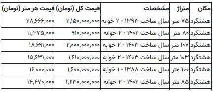 یک میلییارد تومان شما را صاحبخانه می‌کند +جدول قیمت‌ها