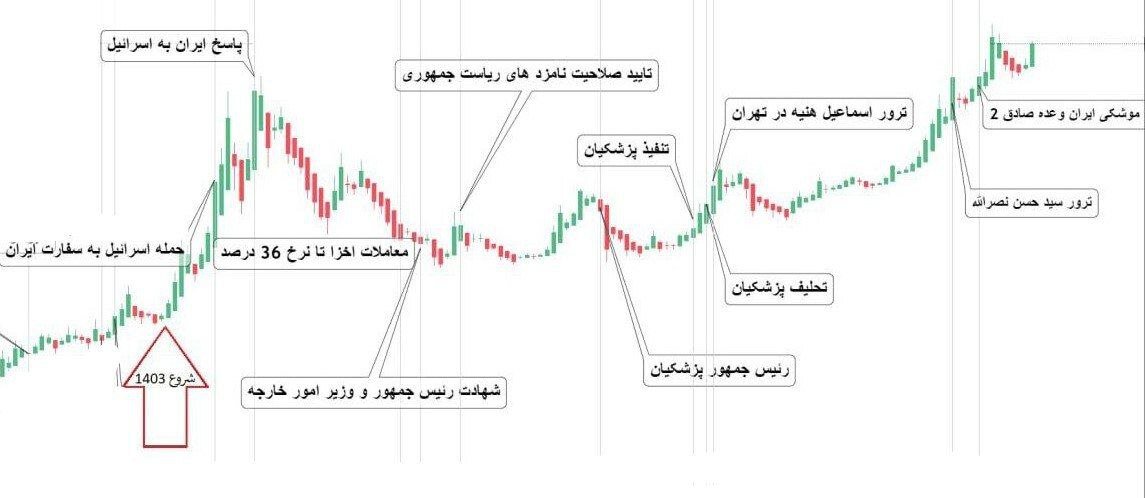 واکنش طلا به تنش‌ها در خاورمیانه و ریسک‌های ژئوپلیتیکی چه بود؟