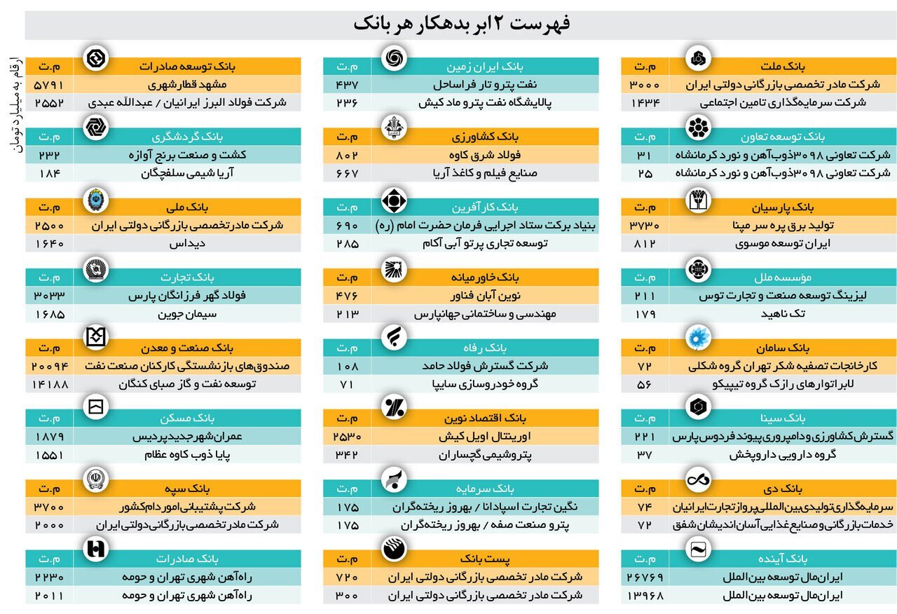 فهرست ۵۰ ابربدهکار بانکی کشور منتشر شد +عکس و جزئیات