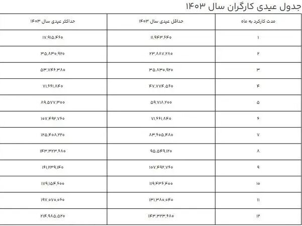 عیدی کارگران