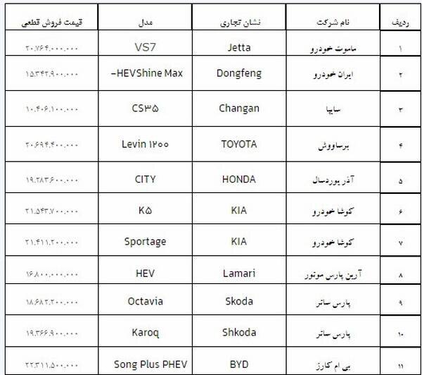 تاریخ ثبت‌نام و قیمت قطعی ۱۱ خودروی وارداتی مشخص شد +جزئیات