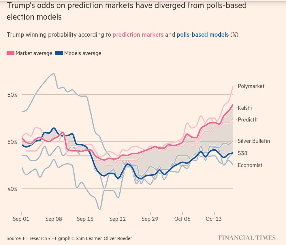 شرطبندی حیرتانگیز در انتخابات آمریکا؛ پیشتازی ترامپ دروغ است؟ +عکس