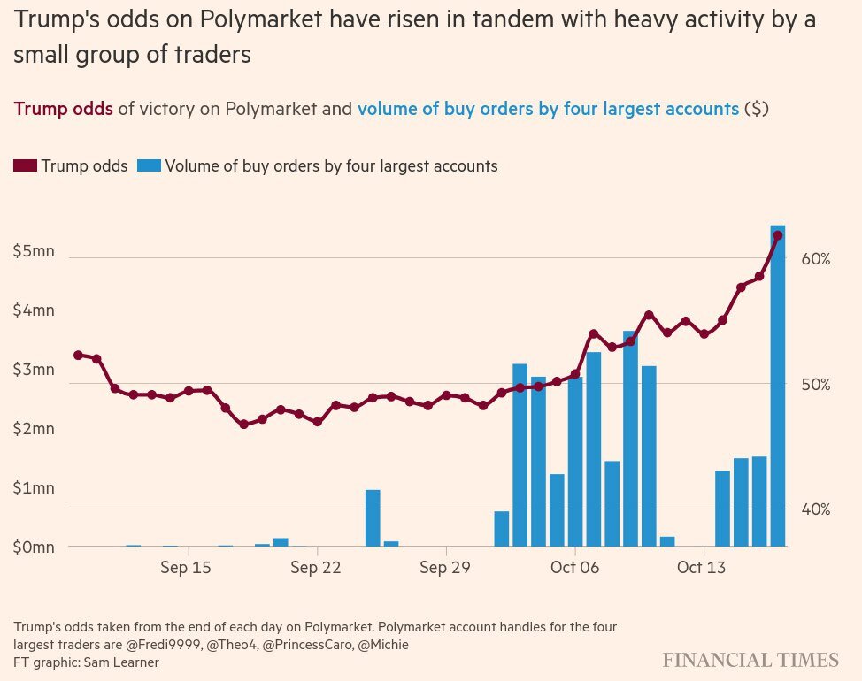 شرطبندی حیرتانگیز در انتخابات آمریکا؛ پیشتازی ترامپ دروغ است؟ +عکس