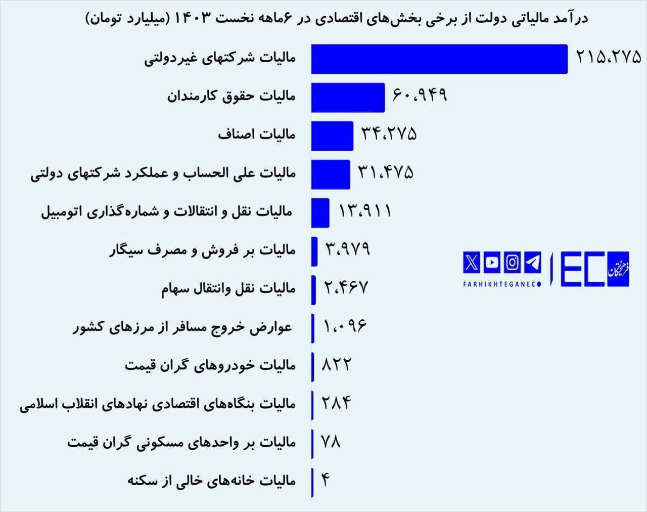 درآمد مالیاتی