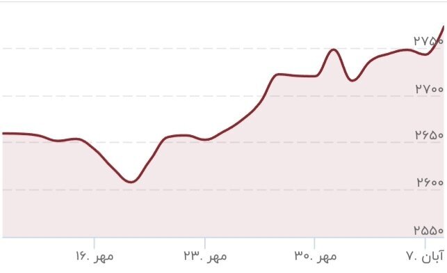قیمت طلا رکورد زد +نمودار