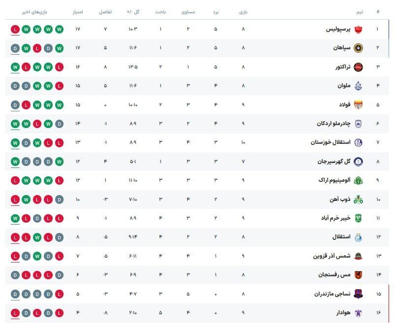 جدول لیگ برتر پس از شکست پرسپولیس مقابل استقلال خوزستان