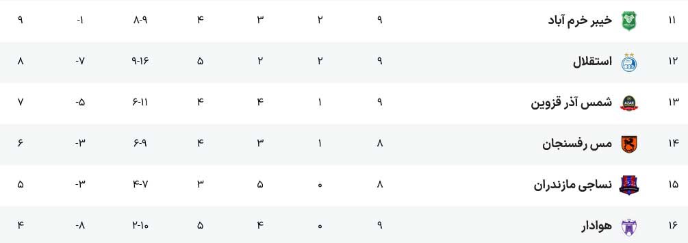 بدترین رتبه استقلال در تاریخ لیگ برتر/ جایگاه ۱۳ استقلال تکرار میشود؟