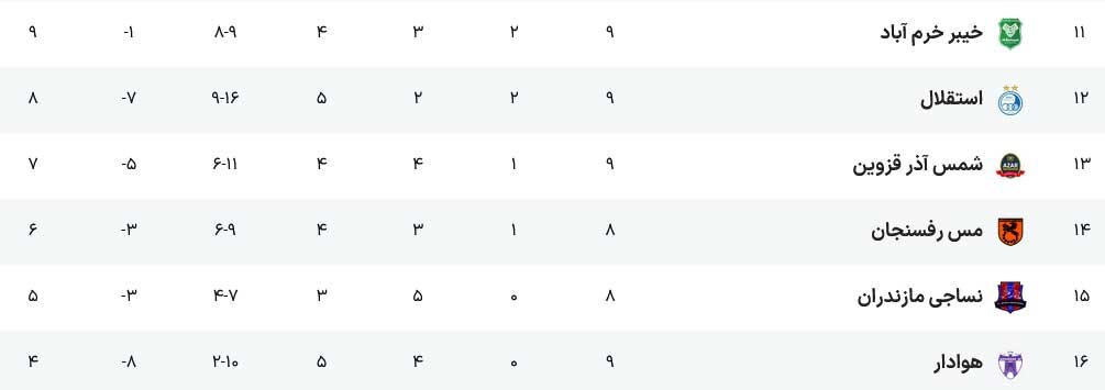 بدترین رتبه استقلال در تاریخ لیگ برتر/ جایگاه ۱۳ استقلال تکرار می‌شود؟