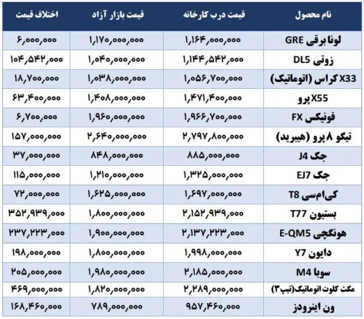 قیمت این ۱۵ خودرو در بازار کمتر از کارخانه شد! +جدول