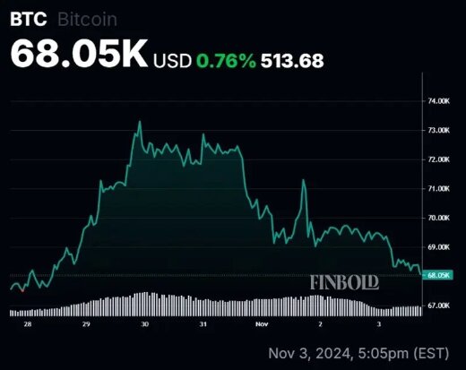 قیمت بیت کوین سقوط میکند؟