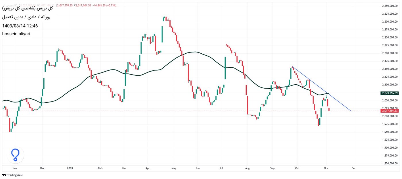 این پیش بینی بورس فردا سهشنبه ۱۵ آبان ۱۴۰۳ را از دست ندهید