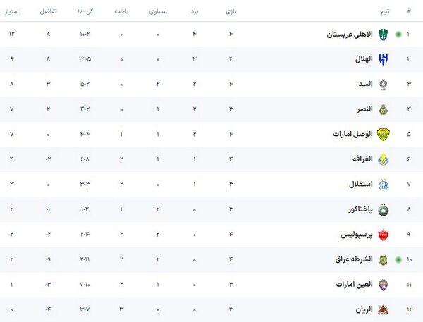 جدول لیگ نخبگان بعد از تساوی پرسپولیس و الغرافه