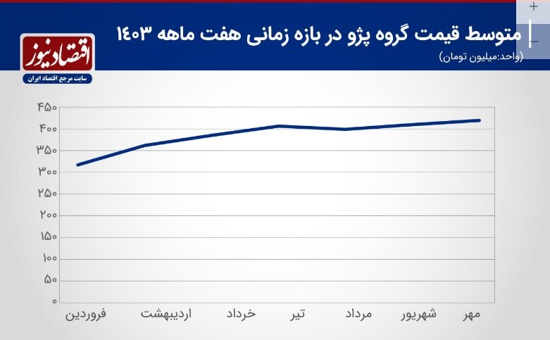 افزایش سرسام‌آور قیمت محصولات ایران خودرو/ گروه پژو ۱۰۰ میلیون گران شد +جدول