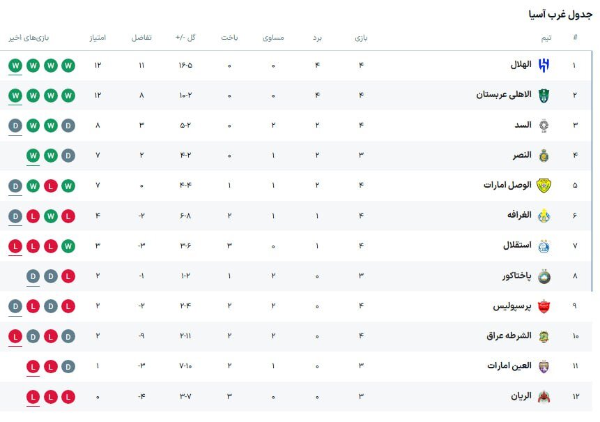 جدول لیگ نخبگان آسیا بعد از شکست استقلال مقابل الهلال