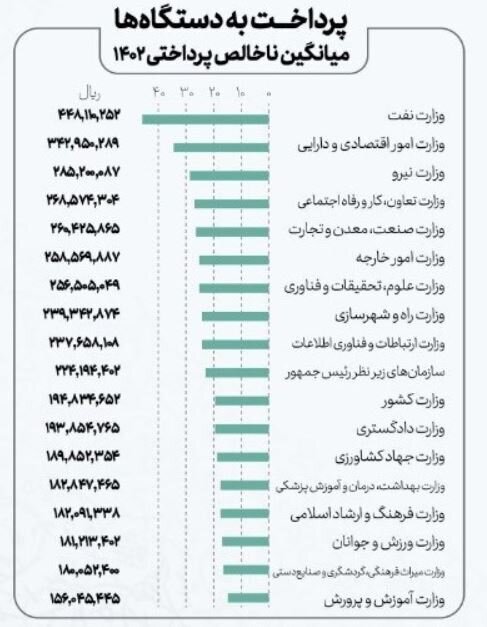 این گروه از کارمندان حقوق ۴۵ میلیون تومانی میگیرند +جزئیات
