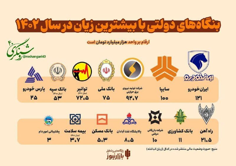 ایرانخودرو و سایپا رکورد زدند +زیاندهترین بنگاههای دولتی را ببینید!